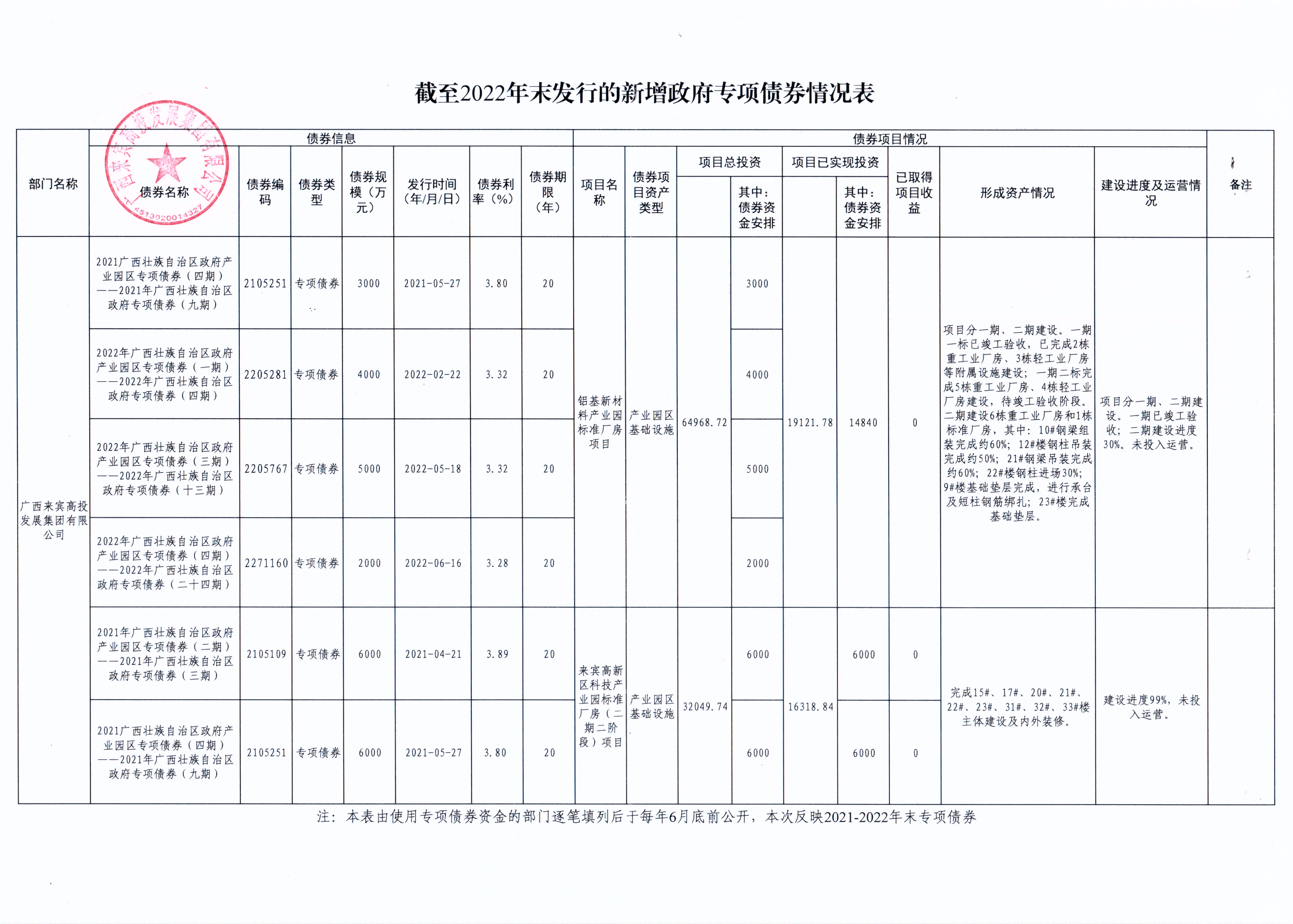 附件1：截至2022年末發(fā)行的新增政府專項債券情況表（高投集團、高投農(nóng)業(yè)、建開）_00(1)(2).png